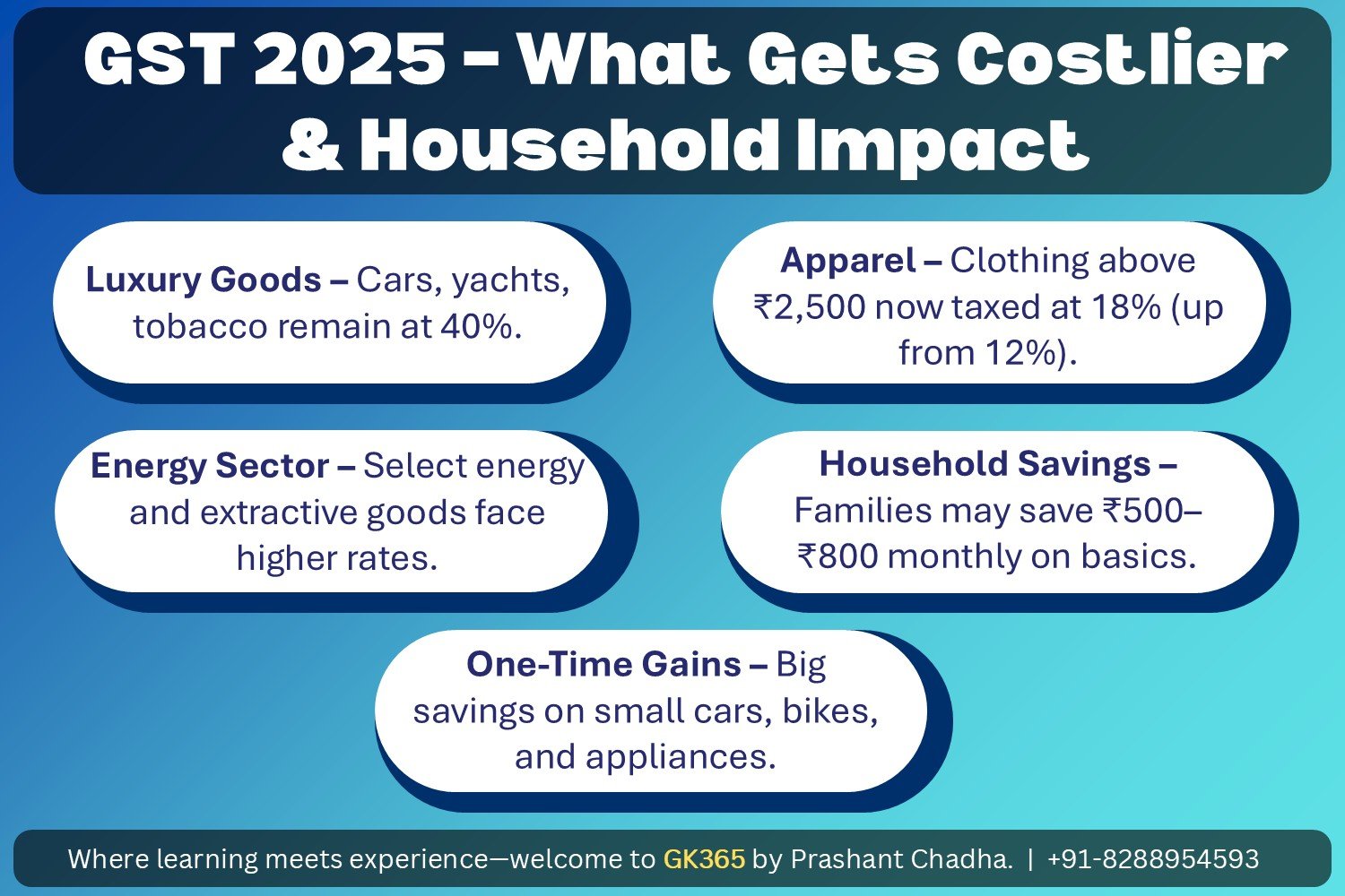 Infographic showing GST 2025 costlier goods and savings for households