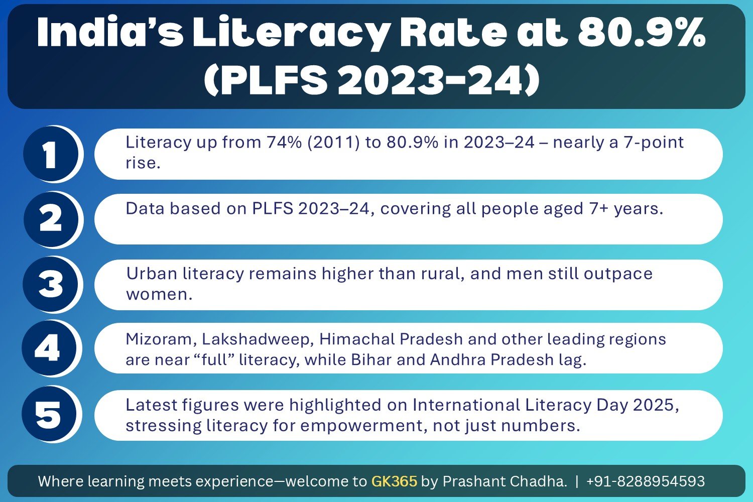 India's Literacy Rate at 80.9% - PLFS 2023-24
