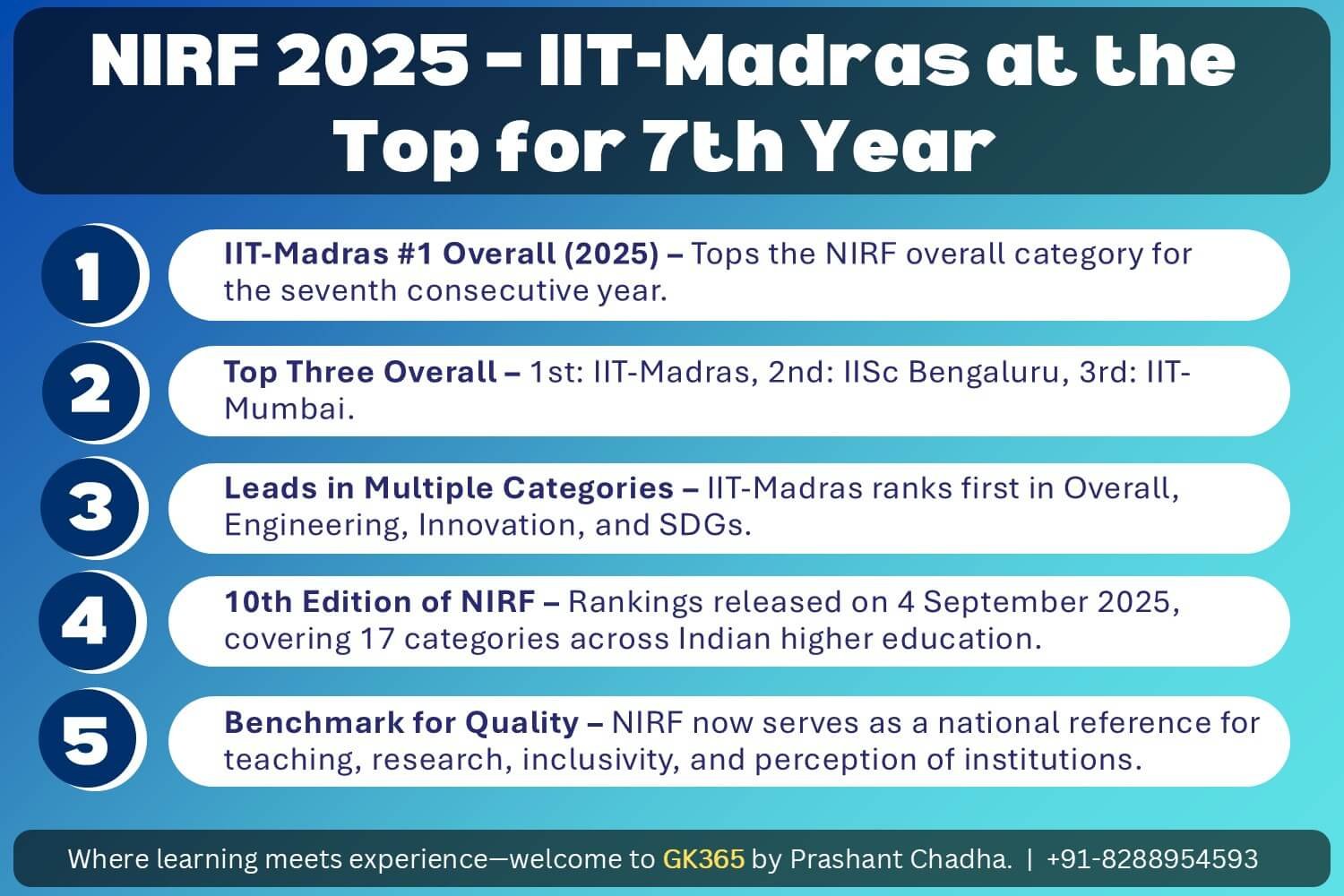 NIRF 2025: IIT-Madras at the Top for 7th Consecutive Year